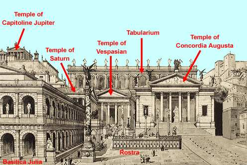 Auf dem Forum Romanum befinden sich drei Gebäudetypen: Religiöse Bauten Die wichtigsten sind: Tempel des Saturn Janustempel Concordia Tempel Tempel der Vesta Säkulare Bauten Das Comitium: Ort der
