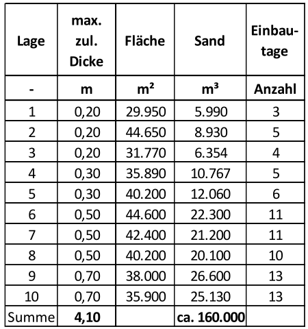 VORGABEN FÜR DIE VERRIESELUNG Maximale Lagenstärken gemäß Tabelle Einbau gleichmäßiger Lagenstärken Gleichmäßige Dichte bei gleichmäßiger Lagenstärke Punktuelles Einbringen der Sandvolumina