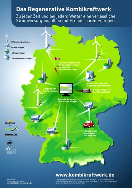 Das regenerative Kombikraftwerk ein Beispiel aus der Praxis An der Realisierung einer Vollversorgung mit regenerativen Energien wird in Nordhessen intensiv geforscht.