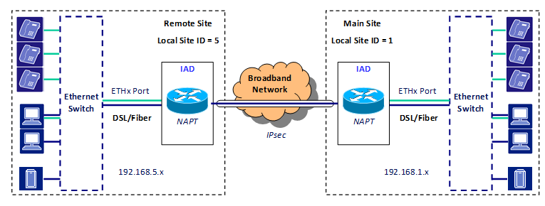 Site-to-Site VPN über IPsec einrichten. Bedürfnis Sie möchten zwischen zwei oder mehrere Standorte Daten über eine sicher Verbindung austauschen.