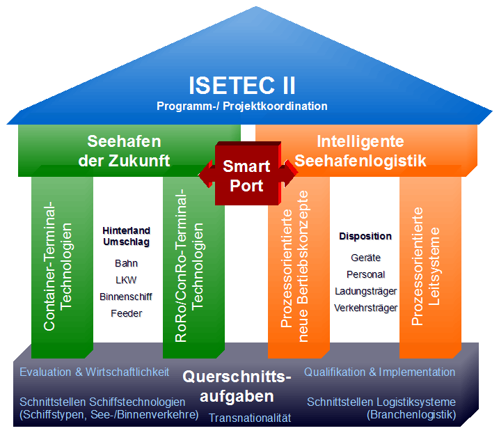 1 ISETEC-II Neues Förderprogramm Innovative Seehafentechnologien Abb.