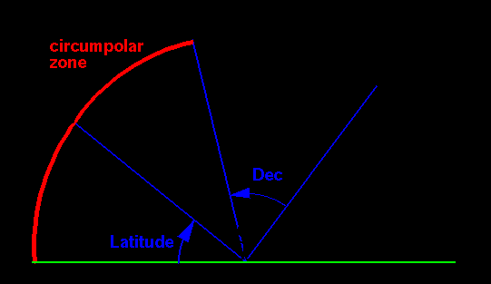 Sternhöhe bei Meridiandurchgang (meridian altitude) Polarstern Himmelsäquator ϕ Sterne, die nahe genug am nördlichen Himmelspol (NCP) sind, gehen nie unter. Solche Sterne nennt man zirkumpolar.