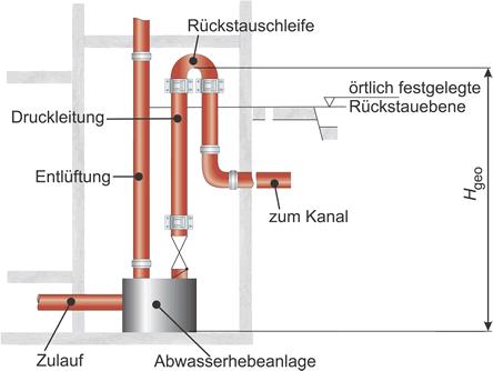 Die geodätische Förderhöhe Hgeo ergibt sich aus der Höhendifferenz zwischen dem Wasserspiegel in der Hebeanlage und dem höchsten Punkt der Druckleitung.