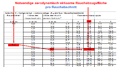 Tabellenverfahren Aa-Wert je Rauchabschnitt Ergebnis Anzahl, Gesamtfläche und Lage der NRWG (Natürliche Rauch- und