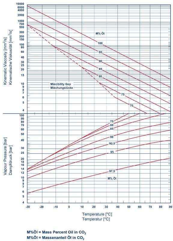 Kinematische Viskosität und Dampfdruck: und CO 2 Sämtliche Prozentangaben