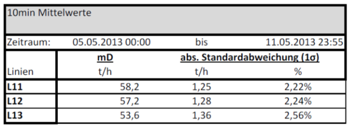 Seite 10 von 16 Tabelle 5: Standardabweichung der Dampfmenge für den Zeitraum 05.05.-11.05.2013 3.