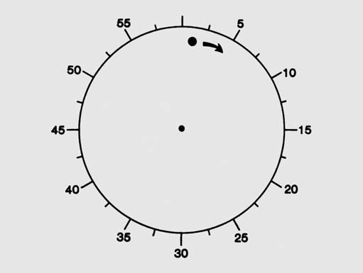 Abb. 1: Die «Uhr» für die Zeitbestimmung eines mentalen Ereignisses.