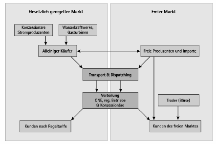 Struktur nach der Liberalisierung des Strommarktes - Politik ONE: Unterstützung & Finanzierung von Energiesparprogrammen / Stromaustausch mit sicheren Produzenten und Abnehmern (Spanien, Algerien) /