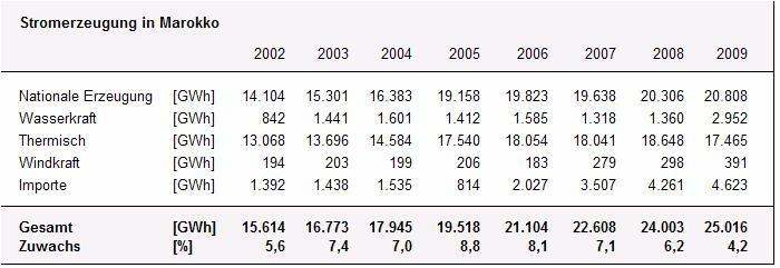 Stromerzeugung - Entwicklung Quelle: OECD / IEA, 2011 - Anteil des Imports an