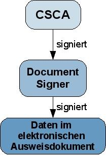 Zertifikate Für Terminal: CVCA Zertifikat Für Chip: Document Signer Zertifikat CSCA Zertifikat CSCA Public Key