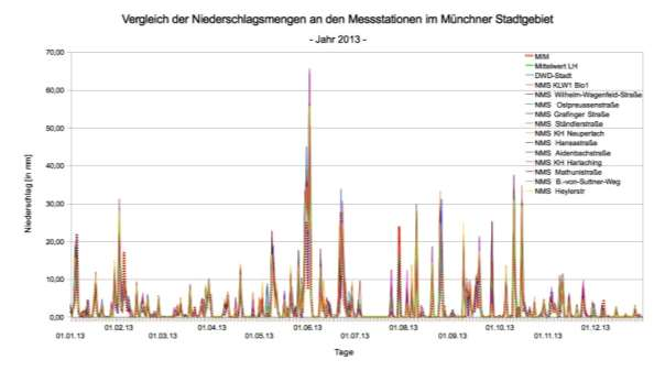 KLIMAANPASSUNGSKONZEPT MÜNCHEN 16 Abbildung 2-10: Tägliche Niederschlagssumme an den Messstation im Münchner Stadtgebiet (DWD, MIM, MSE) (LHM 2014a) Auffällig für das Jahr 2013 waren unter anderem: