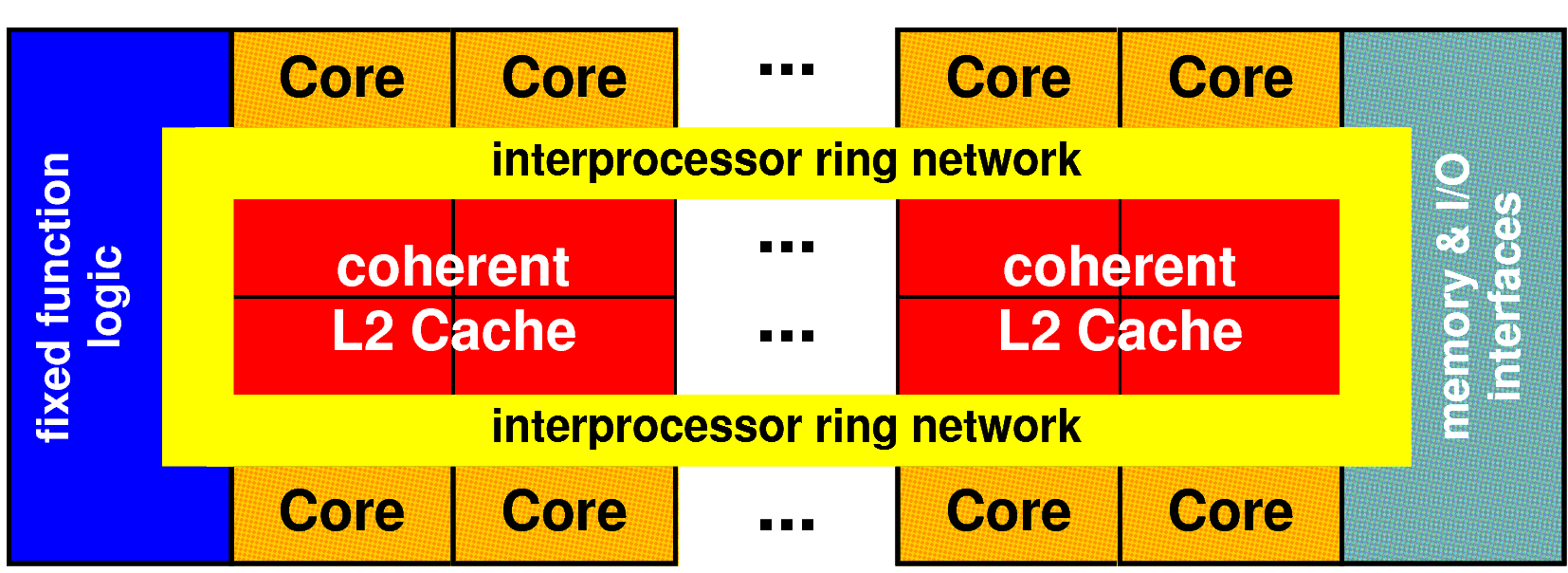 Intel Larrabee (GPGPU) (cont'd) Cores über Ring verbunden, 256 Byte/cycle (wie IBM Cell B. E.