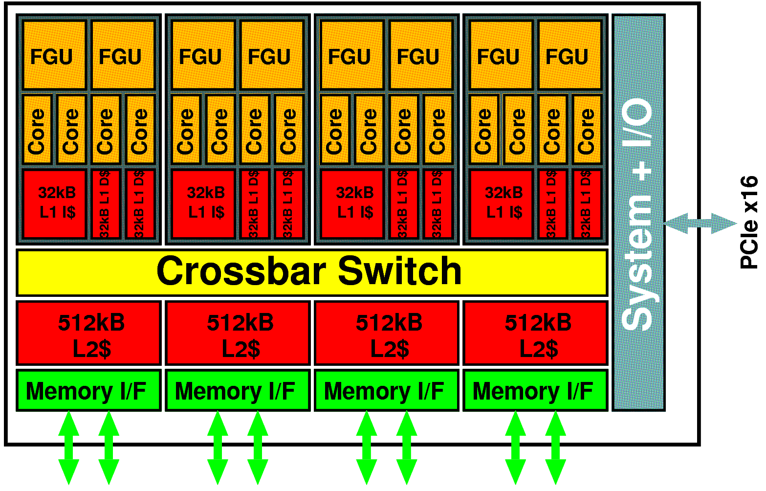 Sun Rock 65nm, 16 Cores, 2 visible Threads / Core 32 Threads per Socket 4 Core Clusters mit je 4 Cores je Cluster: 32kB I$ 2x 32kB