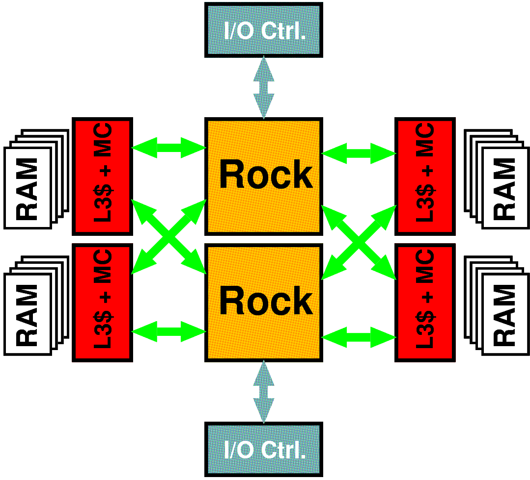 Sun Rock (cont'd) Server-Prozessor SMP-Systeme in Planung Rock: A