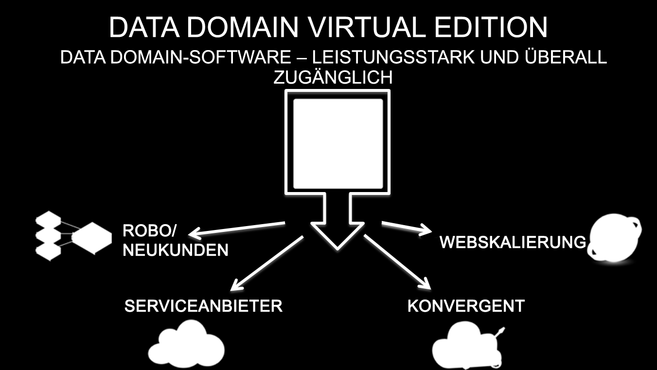 Abbildung 2: Data Domain Virtual Edition Anwendungsbeispiele DD VE ermöglicht es Kunden, von den Vorteilen eines der zuverlässigsten Datenschutzspeicher der Welt zu profitieren und die Einfachheit,