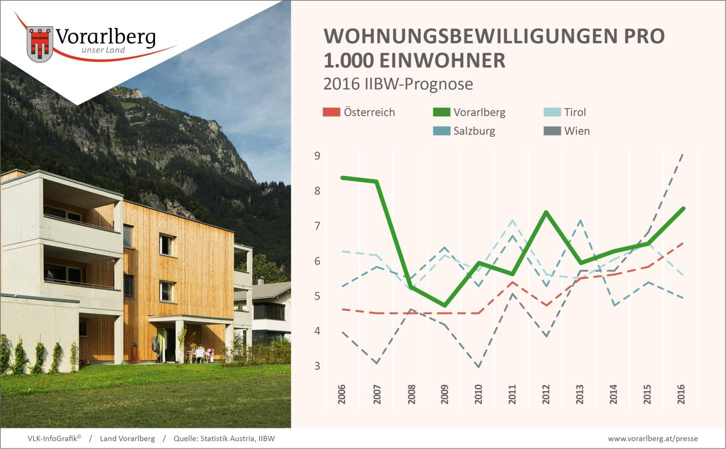Gemeinnütziger Wohnbau übertrifft das Soll Handlungsbedarf besteht bei günstigen Miet- und Eigentumswohnungen sowie in den Städten. Das Land Vorarlberg bekennt sich klar zur Gemeinnützigkeit.