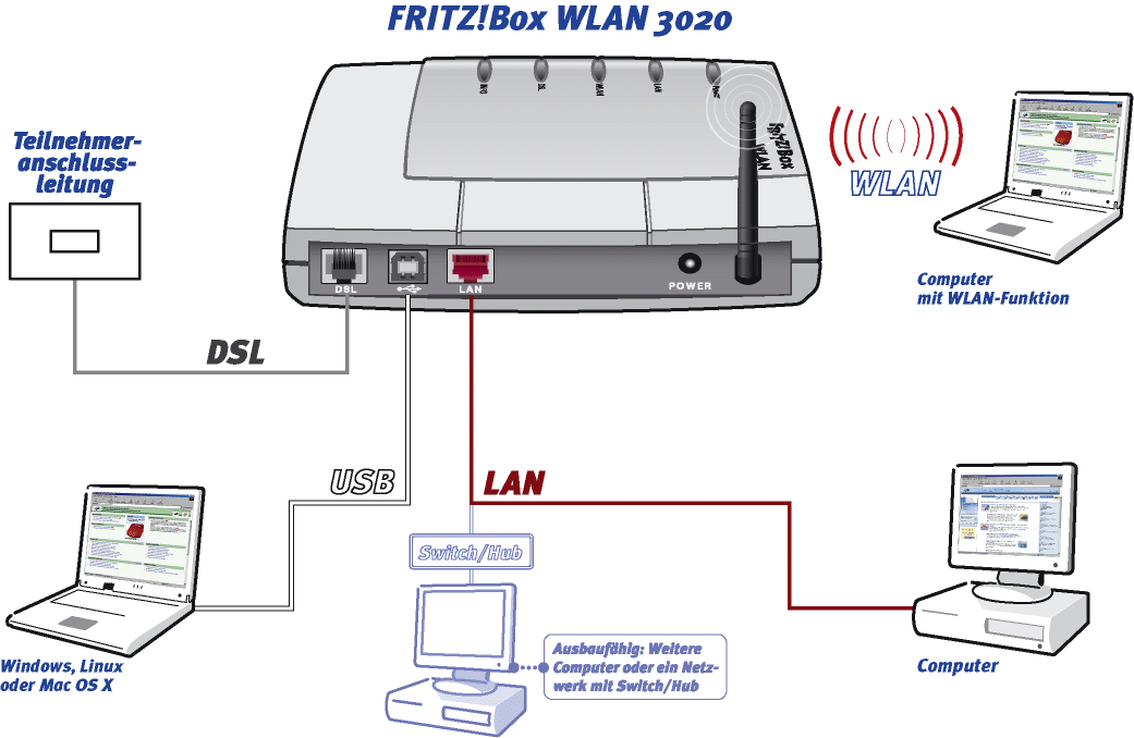 1 Das ist die FRITZ!Box WLAN 3020 Das ist die FRITZ!Box WLAN 3020 Die FRITZ!Box WLAN 3020 verbindet einen oder mehrere Computer mit Ihrem DSL-Anschluss.