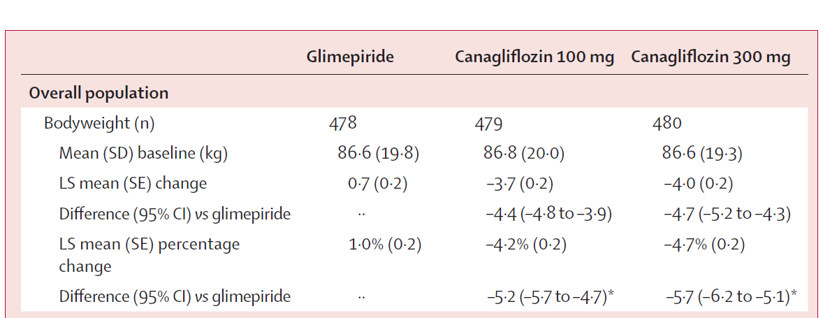 Canagliflozin bei Typ-2-Diabetes 1452 Patienten