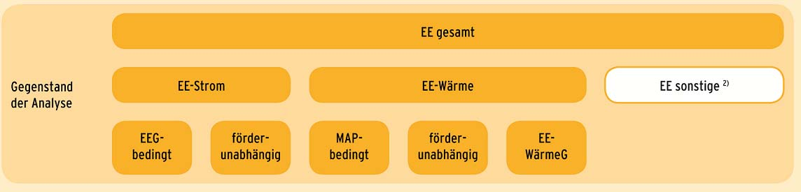 Förderung Erneuerbarer Energie in Deutschland Gesetze Erneuerbare-Energien-Gesetz (Strom) von