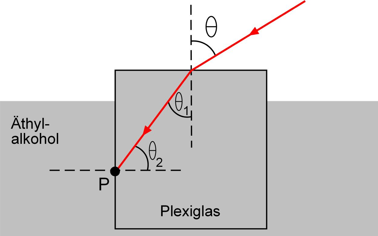 Abbildung 1: Plexiglasquader in Äthylalkohol (b) Der kritische Winkel, ab den an der Grenzfläche Plexiglas-Äthylalkohol Totalreflexion stattfindet wurde in Aufgebenteil (a) bereits bestimmt.
