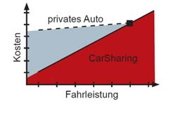 Car-Sharing Vorteile aus Nutzersicht Niedrige Kosten Täglicher Weg zur Arbeit ohne eigenes Auto. Günstiger bei einer Fahrleistung von weniger als 12.000 Kilometern im Jahr.