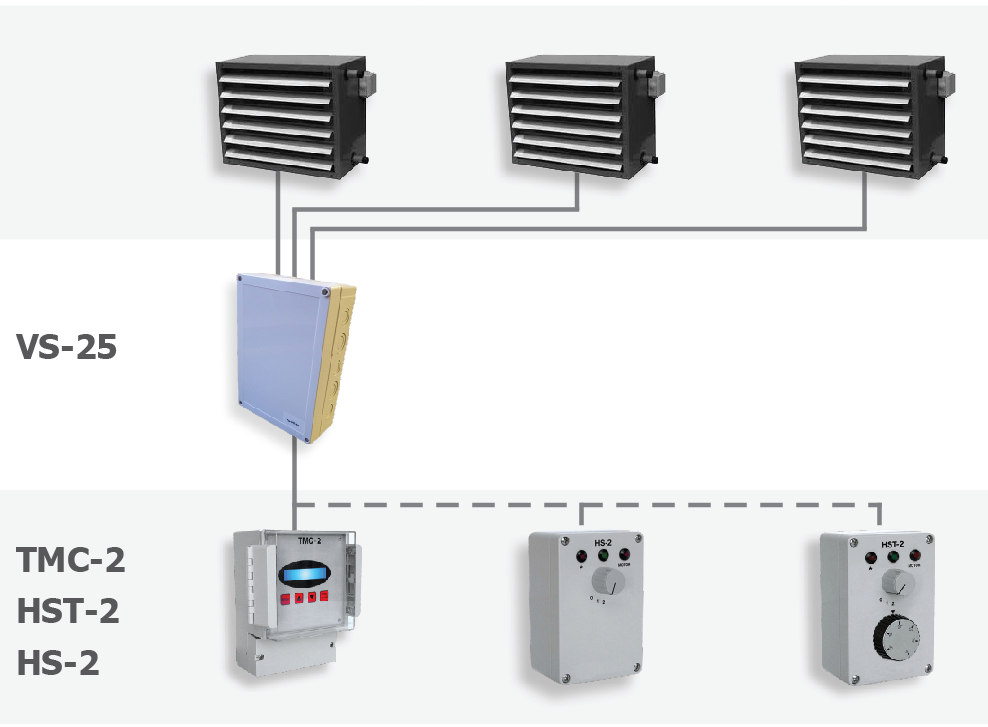 «ES-2» Prinzip mit separatem Aufbau Steuer- und Regelsystem für Lüftungs- und Klimaanlagen Alleinstellungsmerkmale System «ES-2» Gesamtes System aufeinander abgestimmt / Geräte