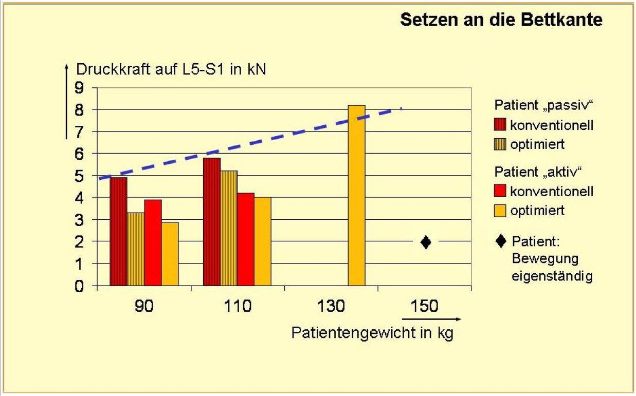 Abbildung 3: Druckkraft auf die unterste Bandscheibe der Lendenwirbelsäule beim Setzen des Patienten auf die Bettkante Der Trend je höher das Patientengewicht, desto höher die Wirbelsäulenbelastung