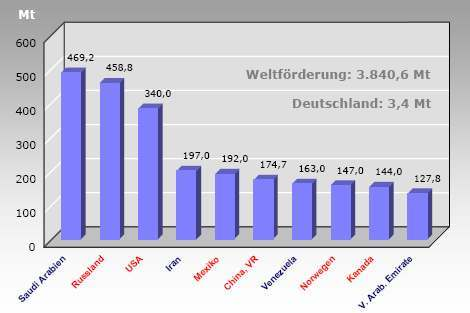 2 Moderne Deckschichten aus Asphalt 14 Abbildung 2: Weltweite Erdölförderung 2004 [7] In Deutschland wurde Bitumen kurz vor dem 1.