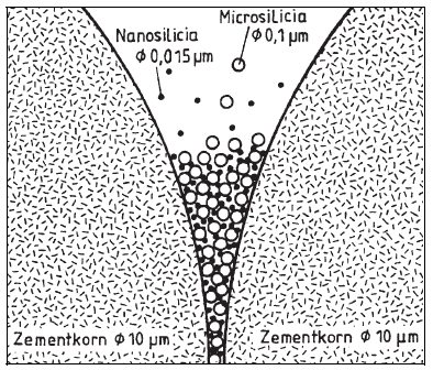 4 Halbstarre Deckschichten 59 Abbildung 19: Füllereffekt von Mikrosilica [I.