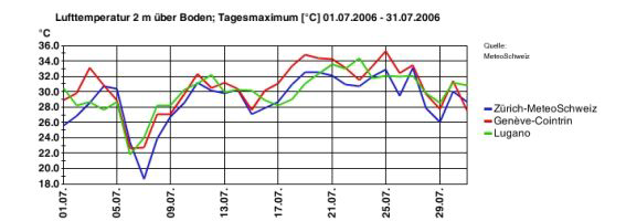 Abbildung 2a: Temperaturverlauf für die Stationen Zürich, Genf und Lugano Bereits am 7.