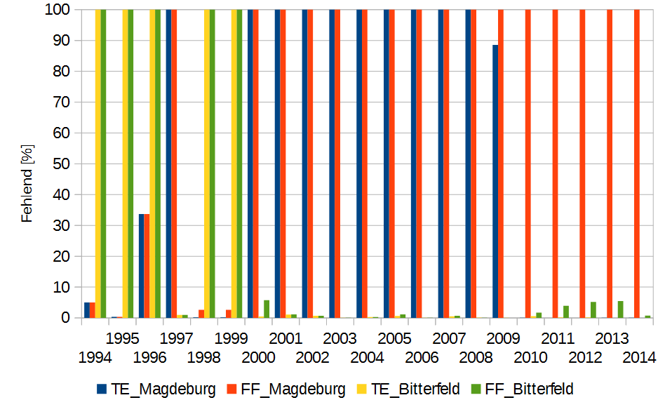Ergebnisse Abbildung 4.38: Prozentualer Anteil der Datenlücken im Jahr für die LÜSA-Stationen Burg und Wernigerode für die Messgrößen Temperatur (TE) und Windgeschwindigkeit (FF). Zeitreihen fehlen.