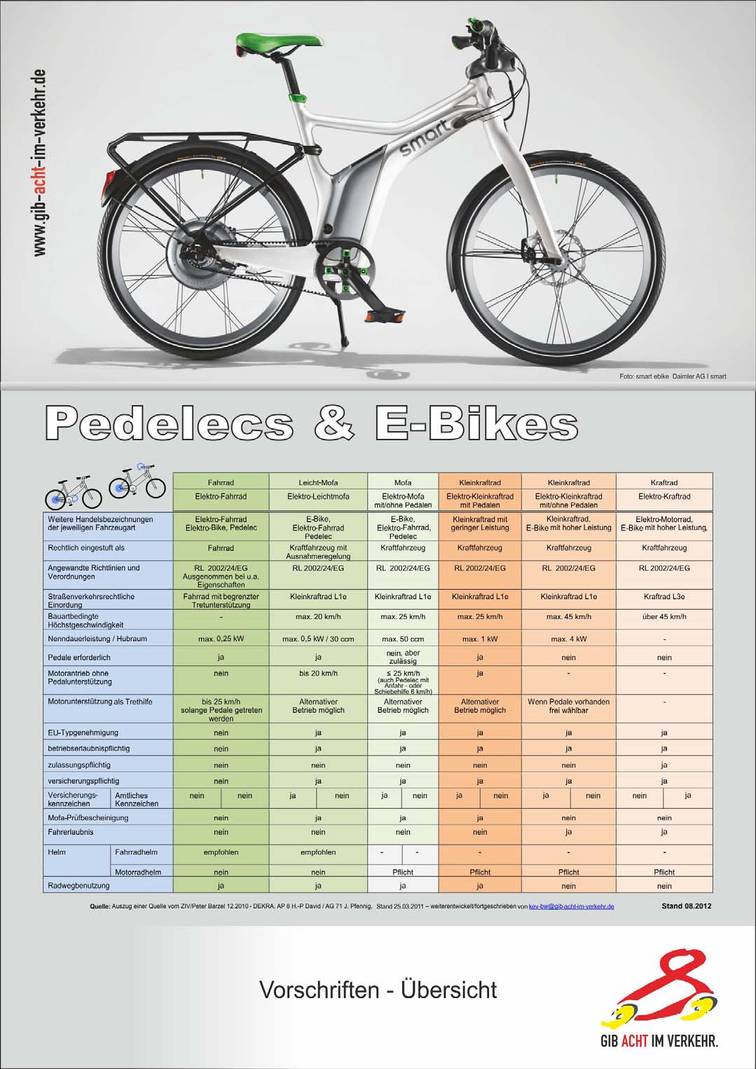 Pedelecs & E-Bikes Info
