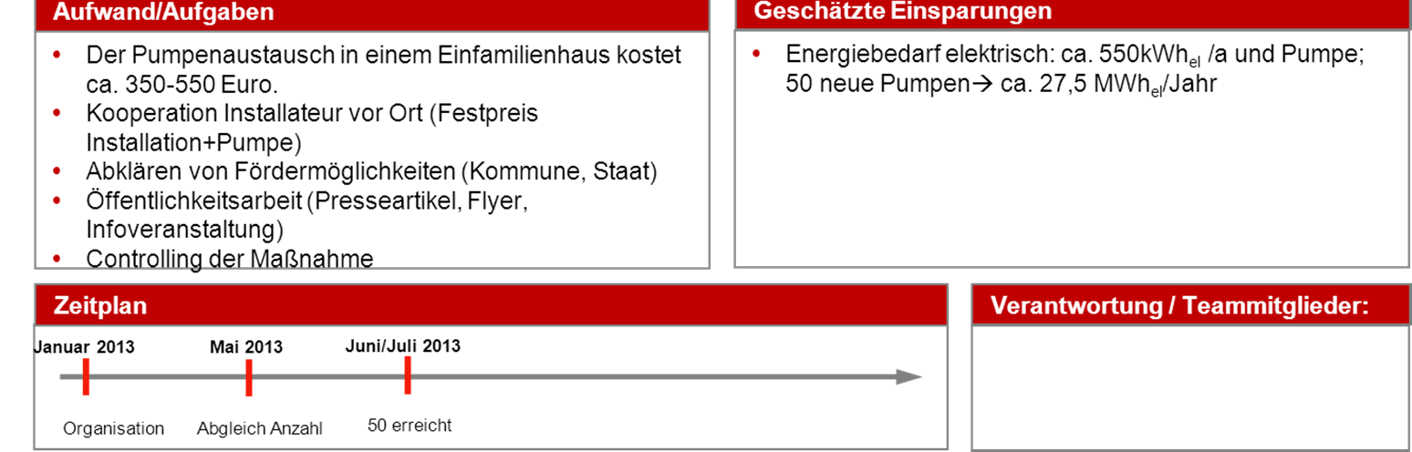 der Projektlaufzeit