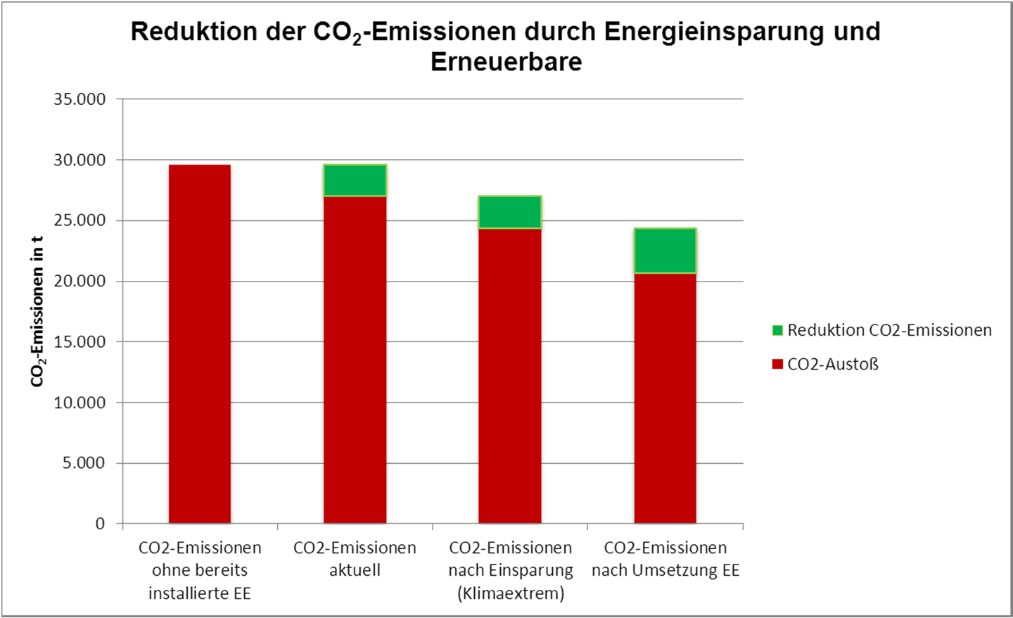Das ISE stellt dar welche Mengen an CO 2 bereits eingespart wurden bzw.