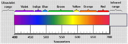 Farbraum YUV-Farbraum Y (Luminanz) Helligkeitskomponente U (Rot-Cyan Balance) 1.Farbkomponente V (Gelb-Blau Balance) 2.