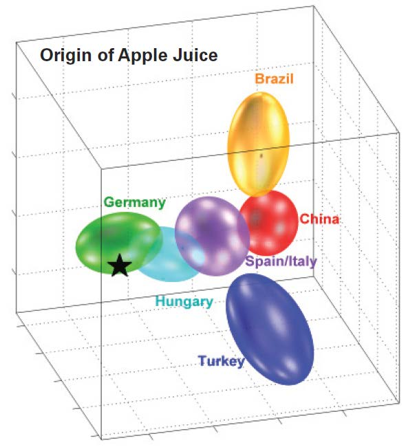 Analyse von Fruchtsaft - SGF-Profiling - FoodScreener: