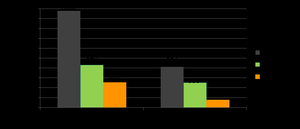 Kraftfuttereinsatz Situationsvergleich D und CH In der CH setzen die konventionellen Betriebe nur in etwa die KF-Menge ein wie in BW die Biobetriebe Kraftfuttereinsatz auf CH-Biobetrieben auf 10% der