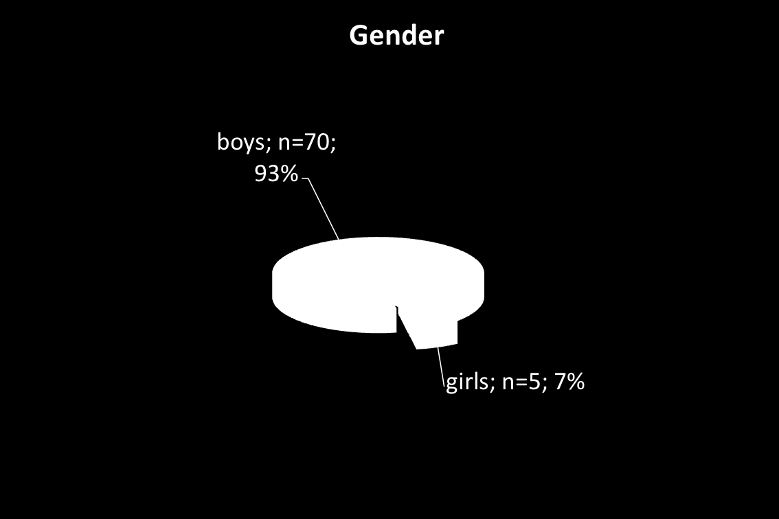 Sample Characteristics: Age and Gender Age Ratio: 14: 1 Range: 6;4 1;7; median 8;3 years Döpfner et al. (24).