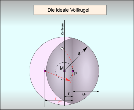Gaphik 8 Im Mittelpunkt eine homogenen massiven Kugel ist die Gavitation = 0 Die Massenveteilung in diesem kugelfömigen Köpe ist gleichmäßig.