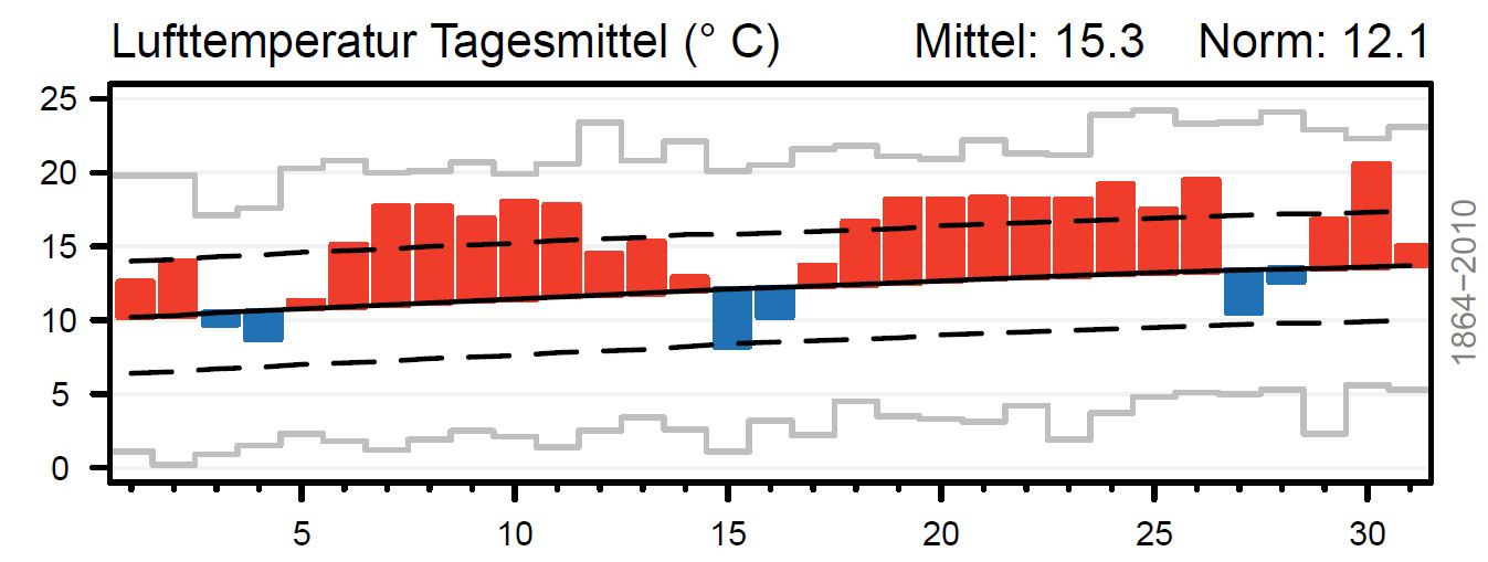 MeteoSchweiz Klimabulletin Mai 2015 10 Erläuterung zu den Grafiken ausgewählter Messstationen Rote/blaue Säulen: Tägliche Mitteltemperaturen im Berichtsmonat über/unter dem Mittelwert der
