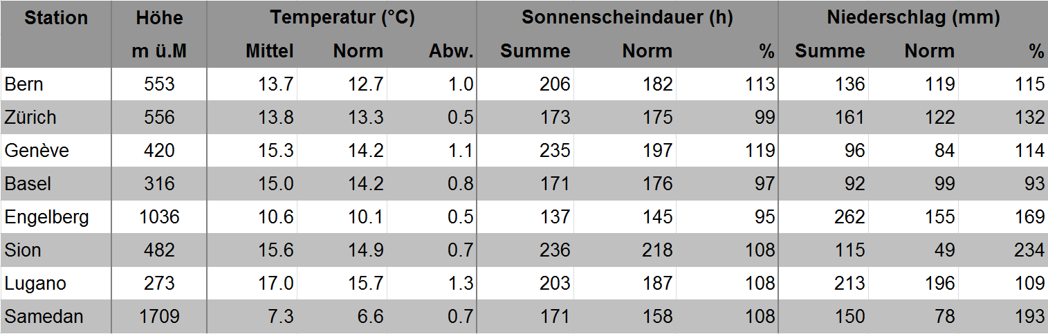 MeteoSchweiz Klimabulletin Mai 2015 4 Monatsbilanz Über die ganze Schweiz gemittelt war der Mai 0.7 Grad zu mild im Vergleich zur Norm 1981 2010.