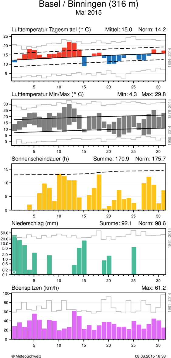 MeteoSchweiz Klimabulletin Mai 2015 7 Täglicher Klimaverlauf von Lufttemperatur (Mittel und Maxima/Minima), Sonnenscheindauer, Niederschlag und Wind (Böenspitzen) an den