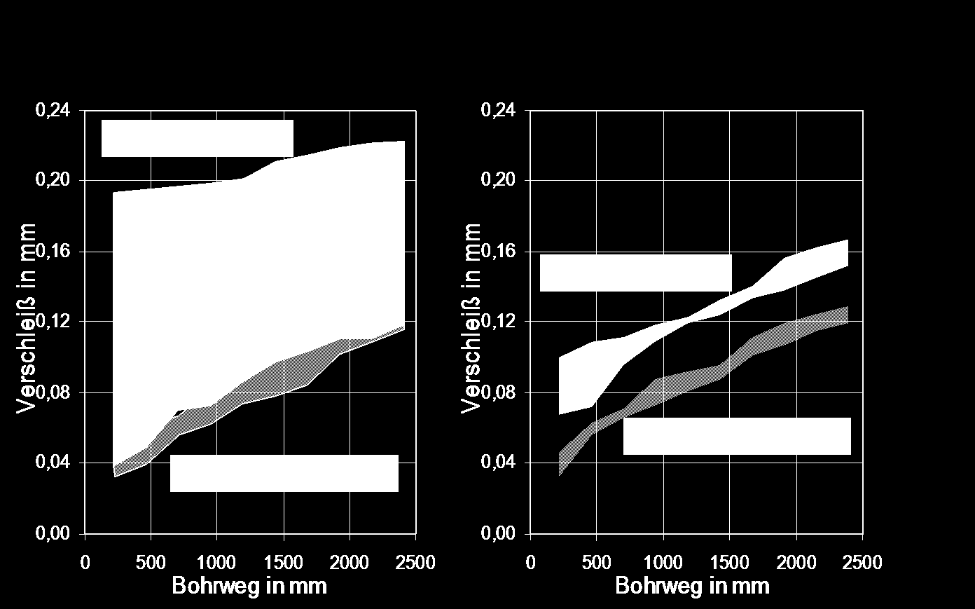 Zerspanbarkeit THYROPLAST-2085 CorroPlast 2294 Schnittgeschwindigkeit: 12 m/min Vorschub: 0,12 mm/u