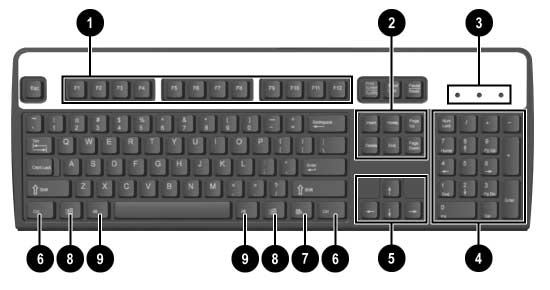 Produktmerkmale Tastatur Komponenten der Tastatur 1 Funktionstasten Zum Ausführen besonderer Funktionen in Abhängigkeit der verwendeten Software-Anwendungen.