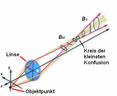 KLP-20-5 Bilden Sie nun Objekt 2 mit der Plankonvexlinse ohne Blende scharf auf die am Ende der optischen Bank aufgestellte Mattscheibe ab.