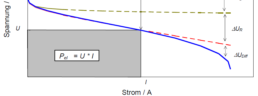 Strom-Spannungs-Kennlinie einer Brennstoffzelle