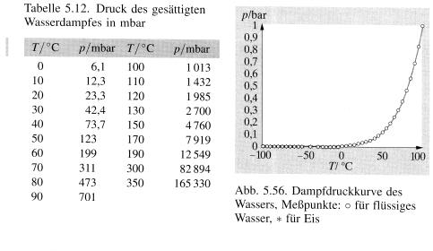 Abb. 3: amfdruckkurve von H O mit einigen Zahlenwerten für bei verschiedenen Temeraturen. Quelle: Gerthsen Physik. Abb. 4 demonstriert nochmals die Abhängigkeit ex(-const/t).