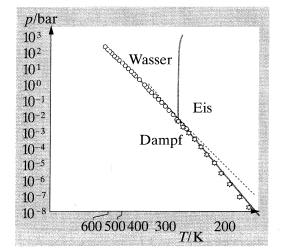 Quelle: Gerthsen Physik Luftfeuchte Meist liegt die Konzentration des Wasserdamfs in der Atmoshäre deutlich unterhalb des Sättigungsdamfdrucks liegen.