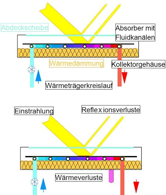 Abb. 1.14: Bauteile und Enerieströme in Kollektor [4] An der Frontscheibe, wie den Abbildunen 1.13 und 1.