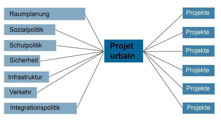 Verschiedene Themenbereiche des projet urbains Merkmale des projets urbains: Gleichzeitige